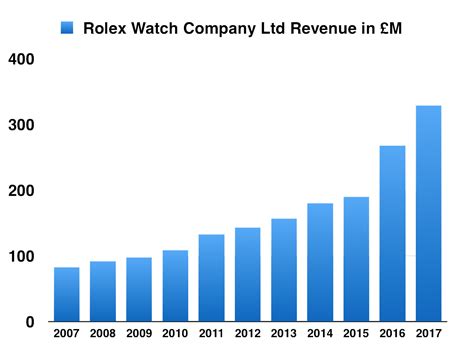 rolex annual revenue|rolex watches revenue.